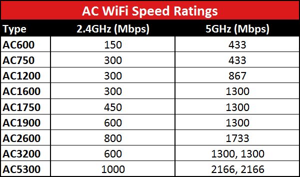 Сравнение различных скоростей, доступных AC стандарту Сравнение различных скоростей, доступных AC стандарту