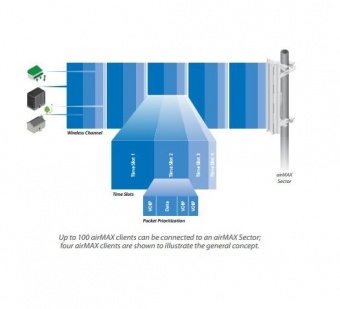 Антенна Секторная Ubiquiti AirMax 2G-15-120