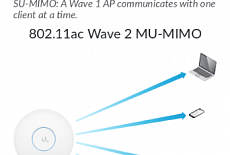UniFi AC AP SHD - последнее слово телекоммуникаций в сфере производительности и безопасности