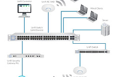 UniFi AC AP SHD - последнее слово телекоммуникаций в сфере производительности и безопасности