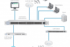 UniFi AC AP SHD - последнее слово телекоммуникаций в сфере производительности и безопасности