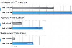 UniFi AC AP SHD - последнее слово телекоммуникаций в сфере производительности и безопасности