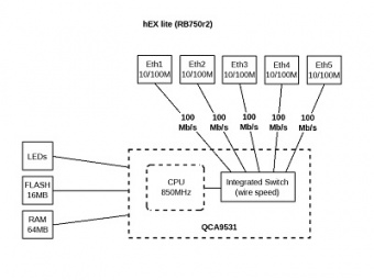 Mikrotik hEX lite