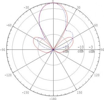 Антенна широкополосная PETRA Broad Band 75