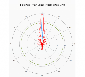 Антенна Направленная MikroTik mANT30 PA