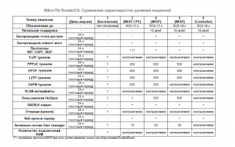 MikroTik RouterOS Controller Level 6