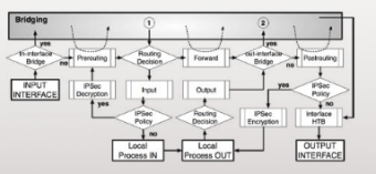MikroTik RouterOS Controller Level 6