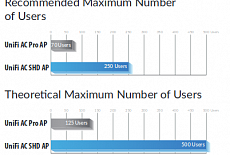 UniFi AC AP SHD - последнее слово телекоммуникаций в сфере производительности и безопасности