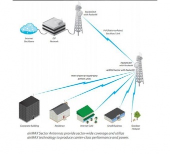 Антенна Секторная Ubiquiti AirMax 2G-15-120