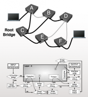 MikroTik RouterOS Controller Level 6