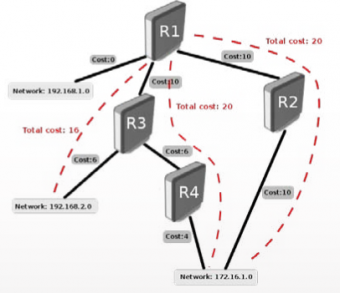 MikroTik RouterOS Controller Level 6