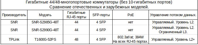Таблица. Сравнение отечественных SNR и зарубежных 1Гбит/с коммутаторов SFP. PoE. Firefox_Screenshot_2018-03-02T13-23-23.968Z.png