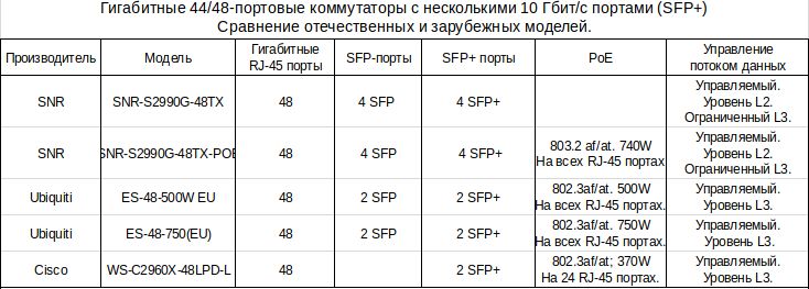 Таблица. Сравнение SFP+ SNR и зарубежных коммутаторов SFP+ и QSFP+ коммутаторы для замещения импорта