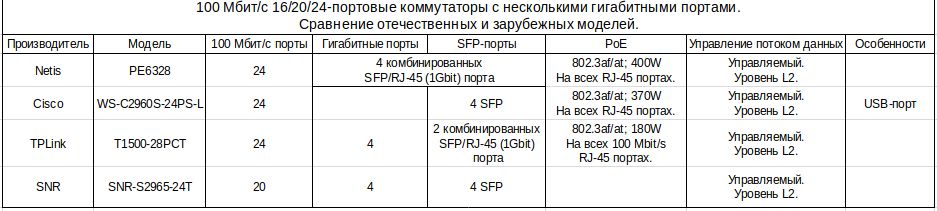 Таблица. Сравнение отечественных SNR и зарубежных 100 Мбит/с коммутаторов с гигабитными портами. SFP. PoE. Сравнительная таблица 100 Мбит/с и гигабитнопортовых коммутаторов SNR с импортными коммутаторами. Ubiquiti. MikroTik. Cisco.