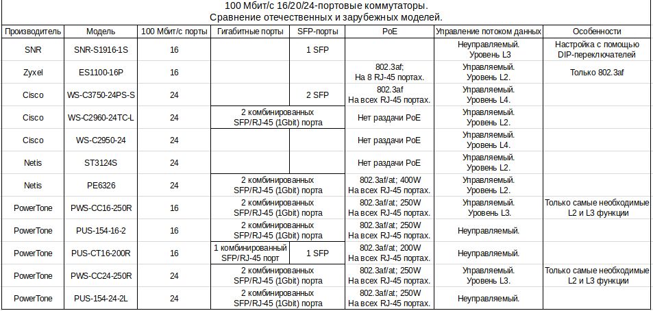 Таблица. Сравнение отечественных SNR и зарубежных 16-портовых/24-портовых коммутаторов. SFP. PoE. Сравнительная таблица 100 Мбит/с портовых коммутаторов SNR с импортными коммутаторами. Ubiquiti. MikroTik. Cisco. PowerTone.