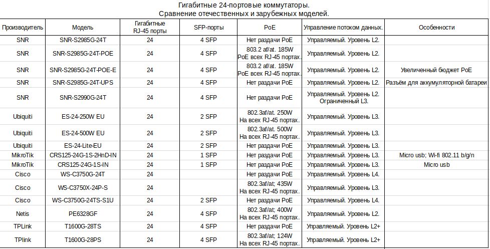 Таблица. Сравнение отечественных SNR и зарубежных 1Гбит/с малопортовых коммутаторов SFP. PoE. Таблица-сравнение RJ-45 GE коммутаторов SNR с импортными коммутаторами. Ubiquiti. MikroTik. Cisco.