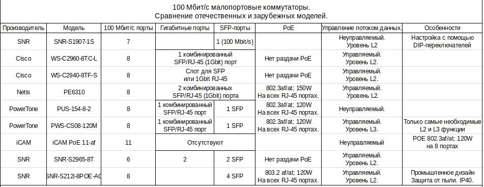 Таблица. Сравнение отечественных SNR и зарубежных малопортовых коммутаторов. SFP. PoE. Сравнительная таблица малопортовых портовых коммутаторов SNR с импортными коммутаторами. Ubiquiti. MikroTik. Cisco.