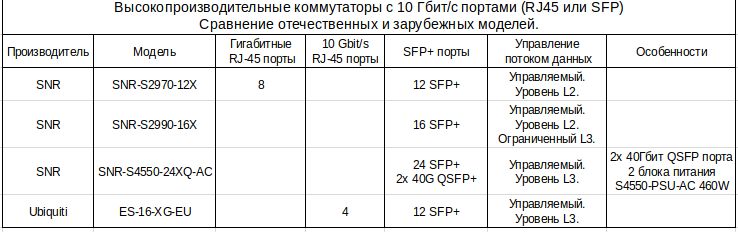 Таблица. Магистральные QSFP+ и SFP+ коммутаторы SNR SFP+ и QSFP+ коммутаторы для замещения импорта