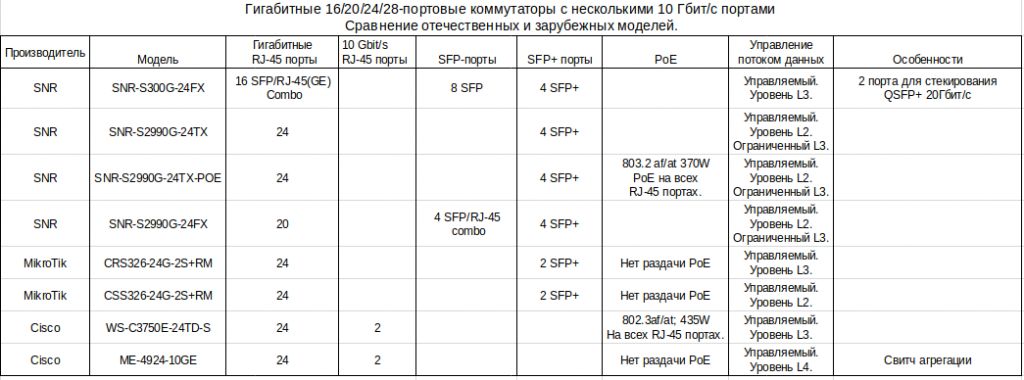 Таблица. Сравнение SFP+ SNR и зарубежных коммутаторов SFP+ и QSFP+ коммутаторы SNR для замены импортного оборудования