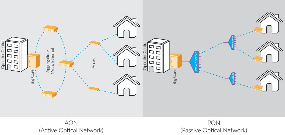 Сравнение активной Ethernet и пассивной PON оптических сетей