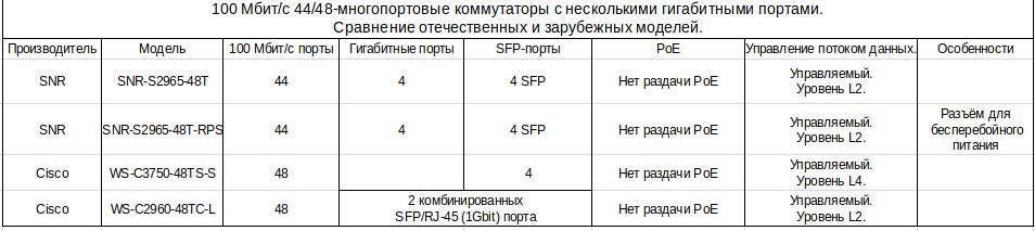 Таблица. Сравнение отечественных SNR и зарубежных 100 Мбит/с многопортовых коммутаторов SFP. PoE. Сравнительная таблица 100 Мбит/с многопортовых коммутаторов SNR с импортными коммутаторами. Ubiquiti. MikroTik. Cisco.