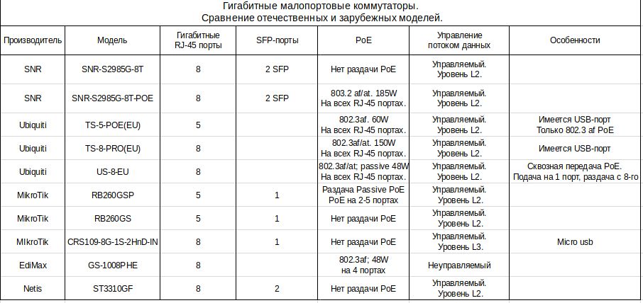 Таблица. Сравнение отечественных SNR и зарубежных 1Гбит/с малопортовых коммутаторов SFP. PoE. Сравнительная таблица 1Гбит/с малопортовых коммутаторов SNR с импортными коммутаторами. Ubiquiti. MikroTik. Cisco.
