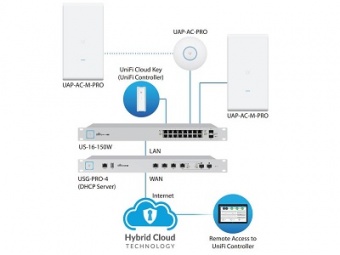 UniFi AP, AC Mesh Pro