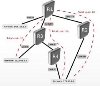 MikroTik RouterOS WISP Level 4
