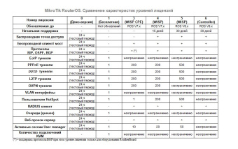 MikroTik RouterOS WISP Level 5
