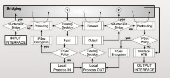 MikroTik RouterOS WISP CPE Level 3