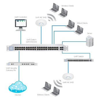 Ubiquiti UniFi AP AC SHD