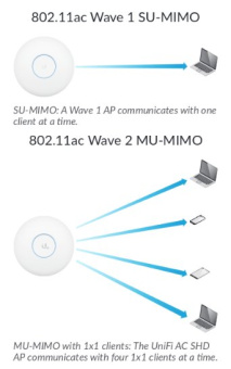 Ubiquiti UniFi AP AC SHD