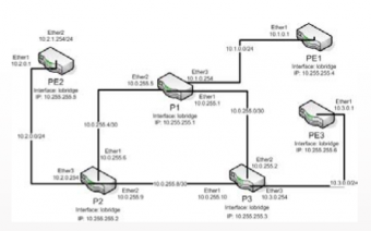 MikroTik RouterOS WISP CPE Level 3